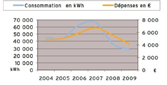 Mellé : Dépenses énergétiques de la mpn